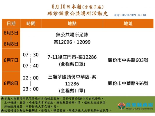 6 10竹竹苗確診者足跡走進竹東大市場與美髮店 亞洲電台 6 10竹竹苗確診者足跡走進竹東大市場與美髮店 亞洲電台