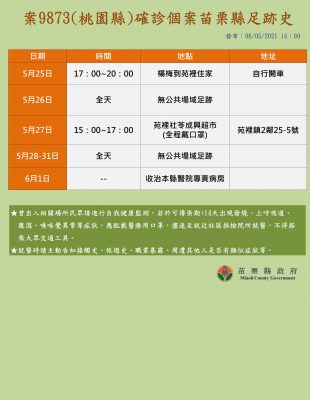 6 5竹竹苗確診足跡竹縣7 竹市1 苗栗64例 亞洲電台 6 5竹竹苗確診足跡竹縣7 竹市1 苗栗64例 亞洲電台