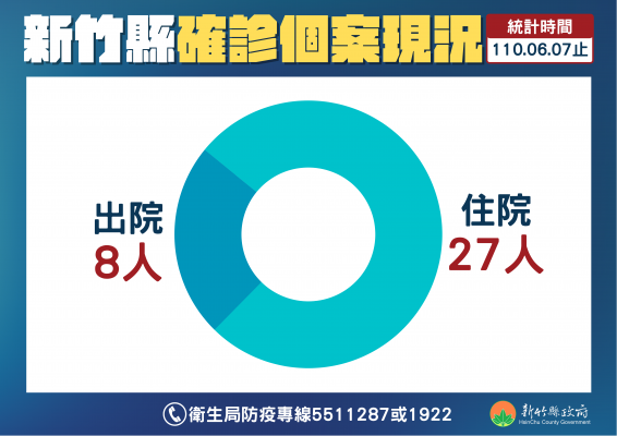 6 7竹竹苗確診足跡竹縣1 竹市3 苗栗45例 亞洲電台 6 7竹竹苗確診足跡竹縣1 竹市3 苗栗45例 亞洲電台