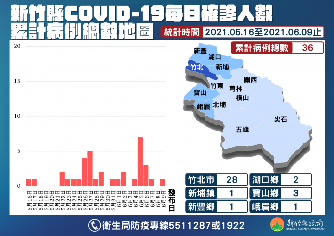 6 9竹竹苗確診足跡超商是移工的最愛 亞洲電台 6 9竹竹苗確診足跡超商是移工的最愛 亞洲電台