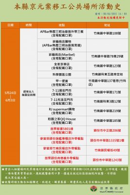 6 4 竹竹苗本土確診足跡竹市2 竹縣1 苗51 亞洲電台