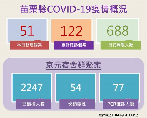 6 4 竹竹苗本土確診足跡竹市2 竹縣1 苗51 亞洲電台